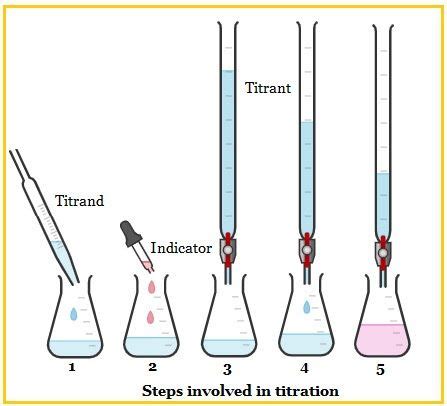 titration  process