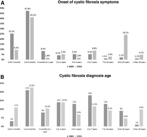 Cystic Fibrosis Life Expectancy Chart