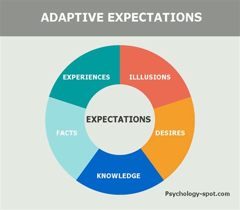 What Are Expectations Its Psychological Meaning