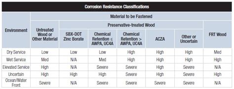 corrosion resistance classification