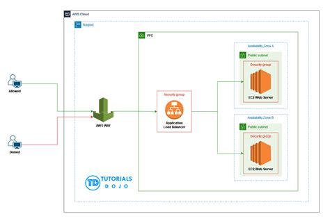 Whitelisting Access To Application Load Balancer Through The Use Of Aws