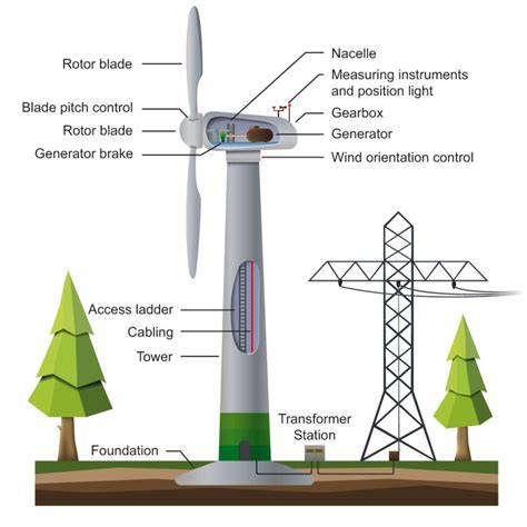 horizontal axis wind turbine working principle ee power school