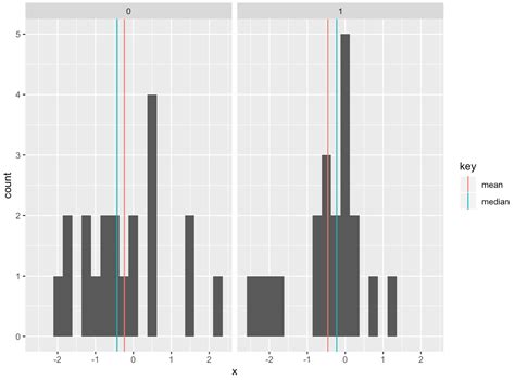 r display mean and median on two ggplot histograms stack overflow hot