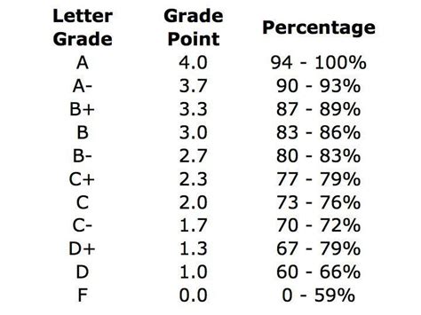 image result  letter grade scale grade point average gpa lettering