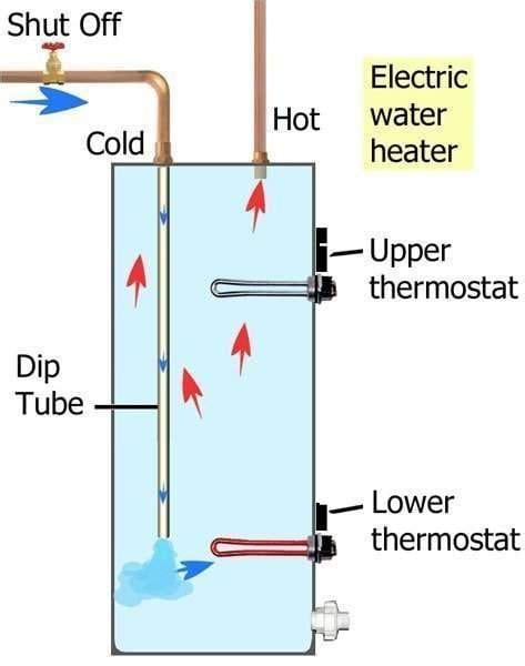 electric water heater tripping  circuit breaker george brazil plumbing electrical