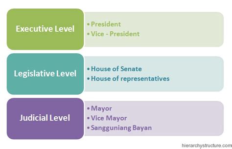philippines political structure hierarchy hierarchystructurecom