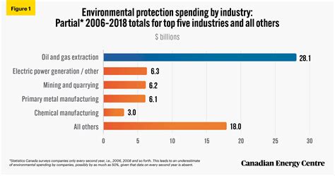 environmental spending  canada  edition comparisons  industry  province support