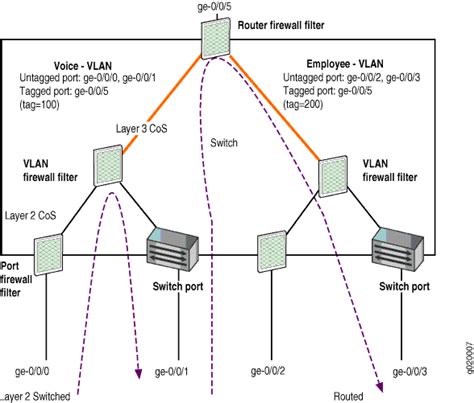 understanding firewall filter processing points  bridged  routed packets   series