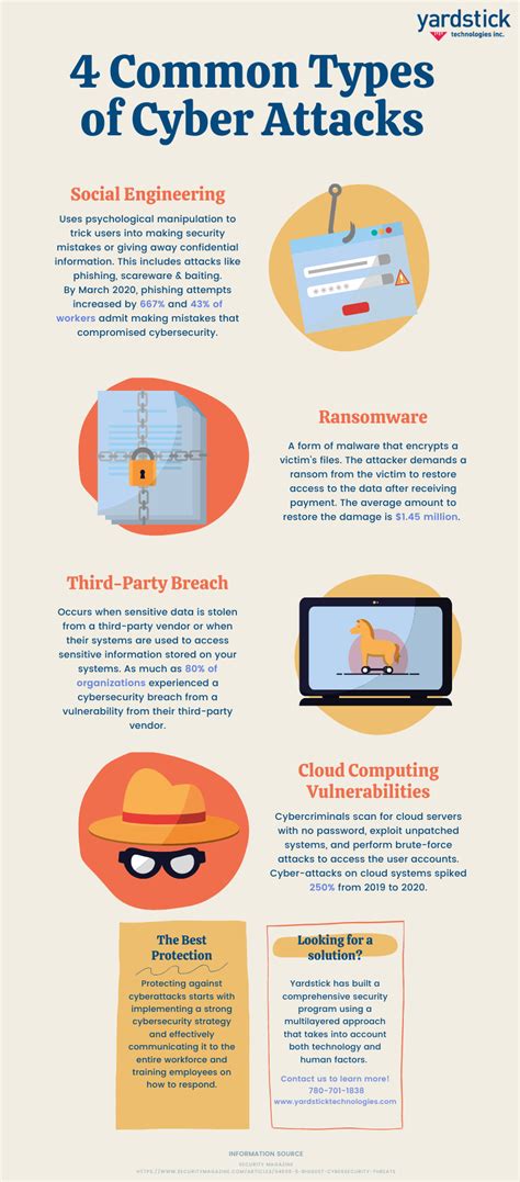 4 Common Cyber Attacks [infographic]