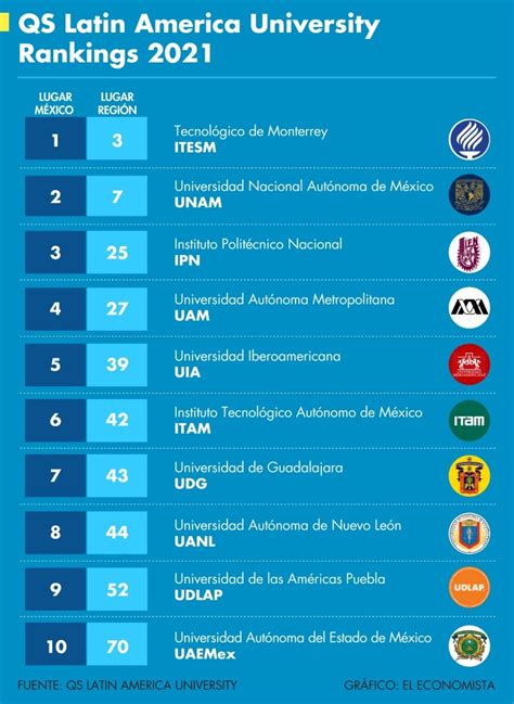 las mejores universidades de américa latina por qs ranking 2021 el