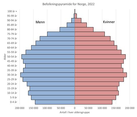 demografi store norske leksikon