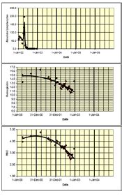 cll topics  charts