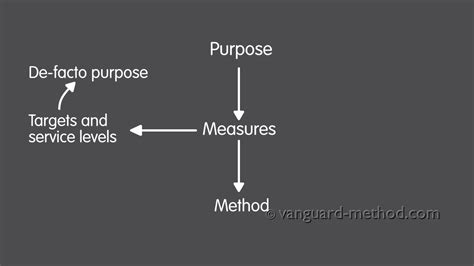 purpose measures method youtube