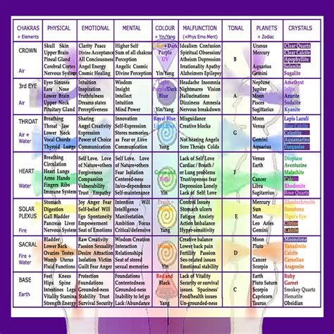 detailed chakra balancing chart  beginners