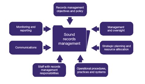 records management checklist