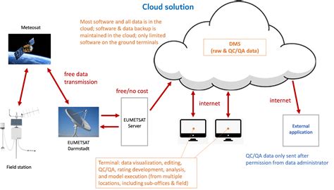 securing data flow cloud  client server setup  technical