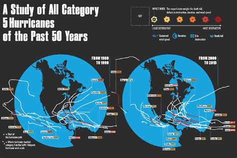category  hurricanes     years infographic