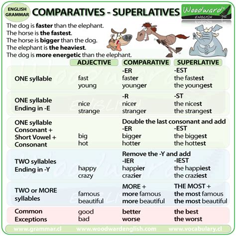 speak english  comparatives superlatives