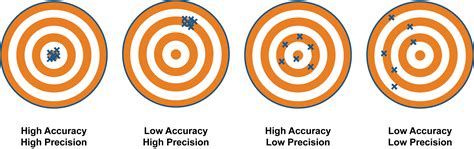 accuracy  precision