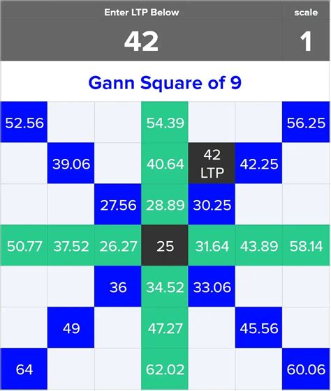 gann square   important price levels patternswizard
