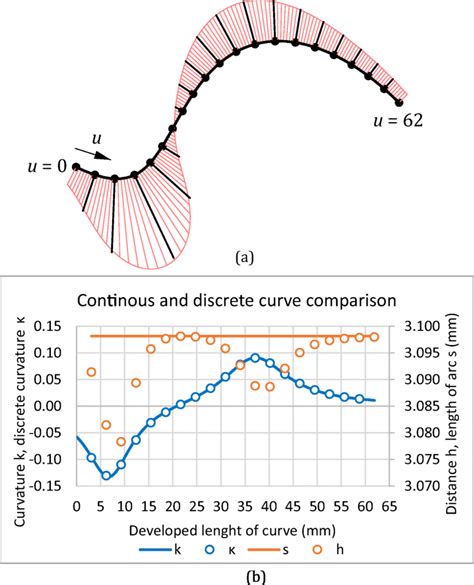 continuous  discrete curve  curvature graph  continuous curve
