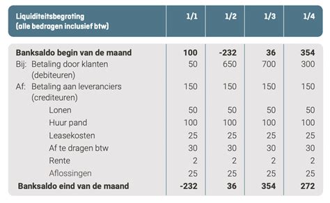 wat  liquiditeitsbegroting en hoe stel ik deze op