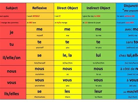 french pronouns collection teaching resources