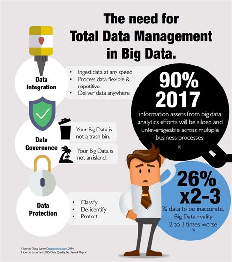the need for total data management in big data