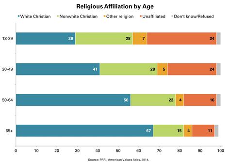 religious affiliation  age video