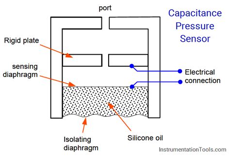 capacitive pressure sensor works instrumentationtools