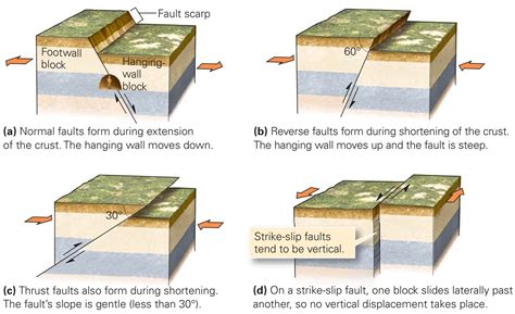 learning geology   earthquakes