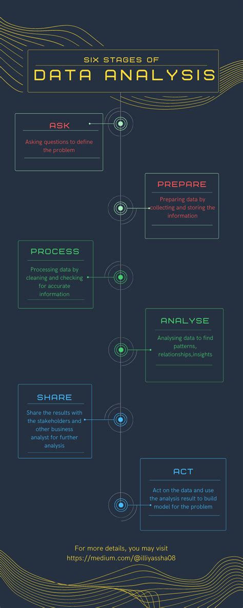 Six Steps Of The Data Analysis Process By Mohamed Illiyas Medium