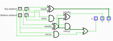 binary addition  logic gates logic gates  addition  shynn lawrence medium