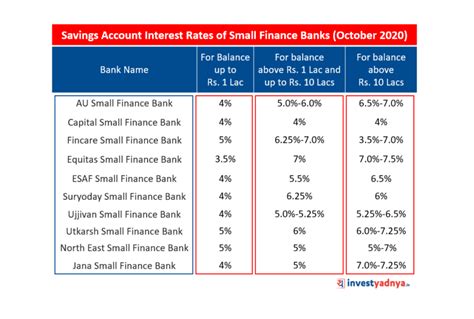 Savings Account Interest Rates Of Small Finance Banks May 2020 Archives
