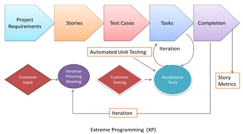 agile methodology   agile model  software testing