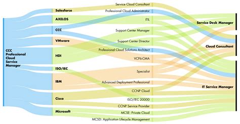 professional cloud service manager cloud credential council