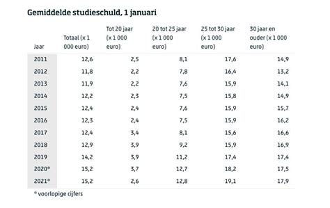 zo hoog ligt de gemiddelde studieschuld  nederland pure luxe