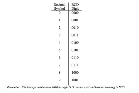 solved decimal bcd symbol digit      cheggcom