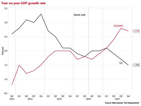 eurozone eu economies grew  fastest rate   decade   latest figures show