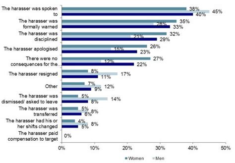 Chapter 6 Working Without Fear Results Of The Sexual Harassment