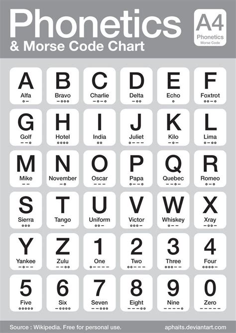 phonetic alphabet google search phonetic alphabet coding morse code