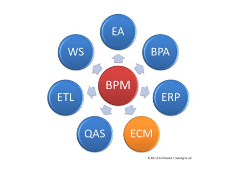 caseagile business process management  enterprise architecture relation  bpm