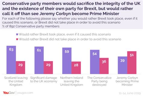 poll shows tories  break  uk  deliver brexit newstalk