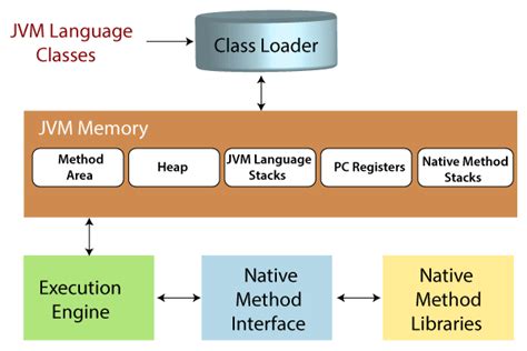 Java Virtual Machine Jvm Tutorial And Example