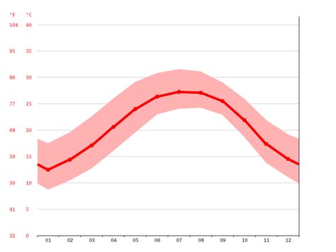 climate florida temperature climate graph climate table  florida