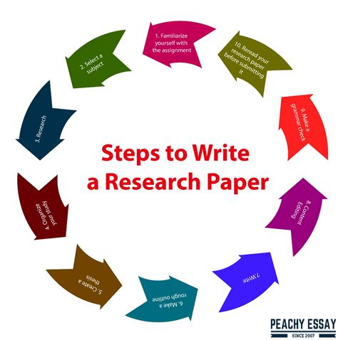 steps  write  research paper  collegeuniversity