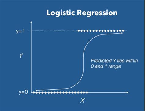 machine learning  logistic regression   russsun medium