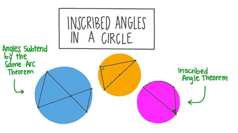 lesson inscribed angles   circle nagwa