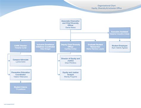 office of equity diversity and inclusion organizational chart office