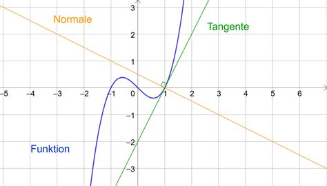 tangente  graph lernen mit serlo